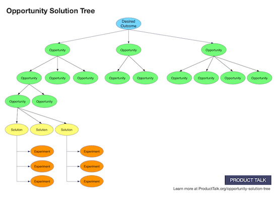 Image of opportunity-solution-tree